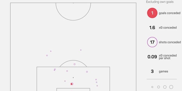 开云娱乐-43岁龙哥神了！皇马最弱环冲到西甲第1 3场仅被射门17次+17年奇观