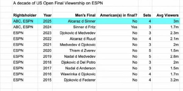 开云登录线上-美网11年决赛平均收视女胜男，辛纳和阿卡会师非赞助商心中所愿